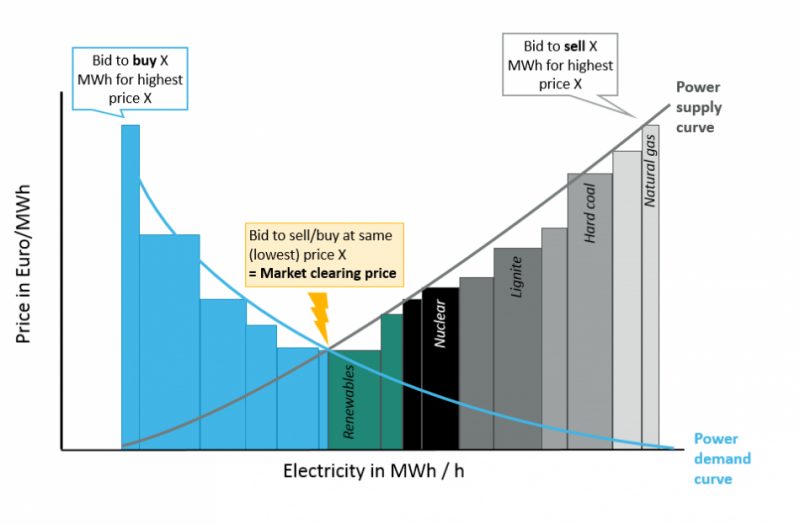 How power price is determined at electricity exchange