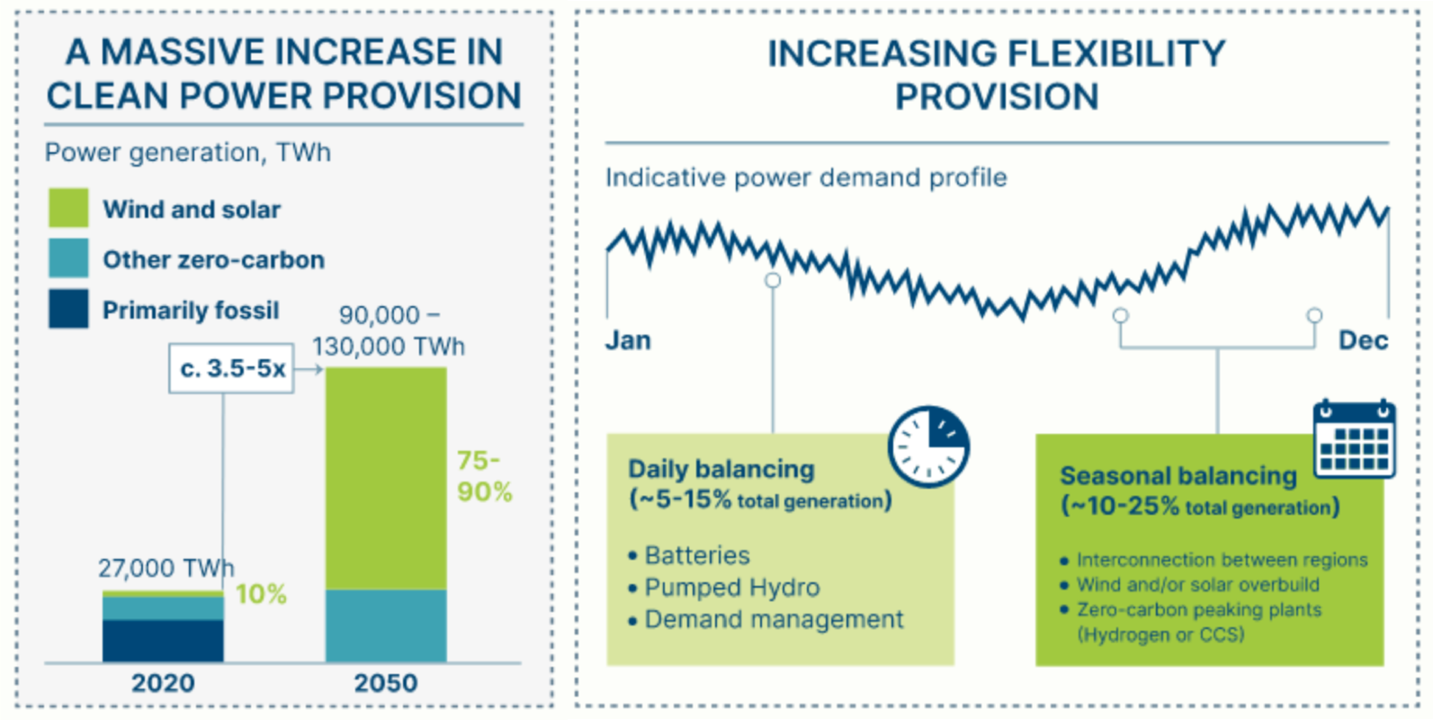 Renewables must grow massively to keep up with increasing demand while meeting decarbonization goals. Their variability will require greater system flexibility. Source: Energy Transitions Commission