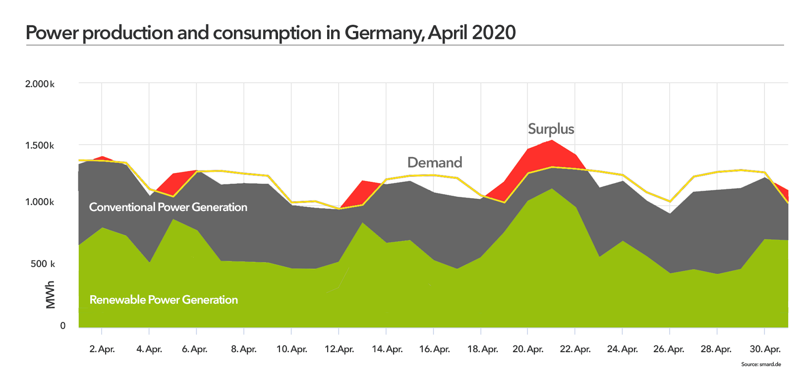 Power production & consumption in Germany, April 2020