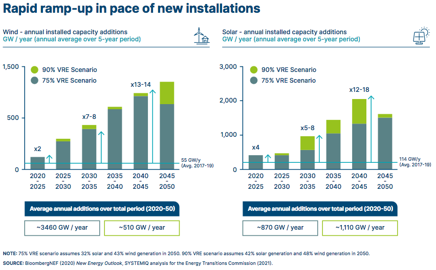 Wind and solar installations will need to accelerate.